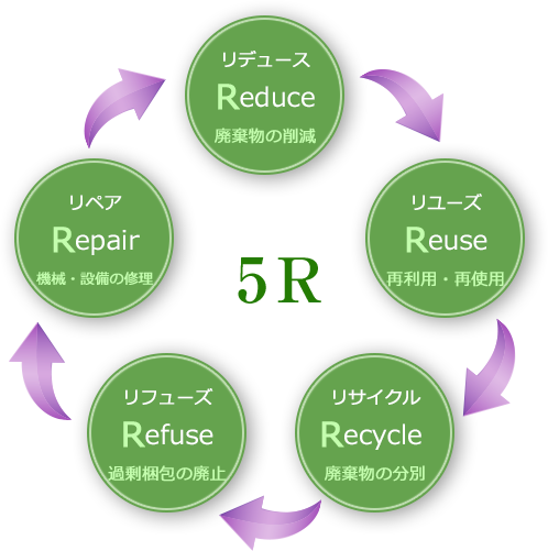 当社の環境行動指針に基づき、新たにキーワード（ 5R）を設定して環境への配慮を積極的に推進します。