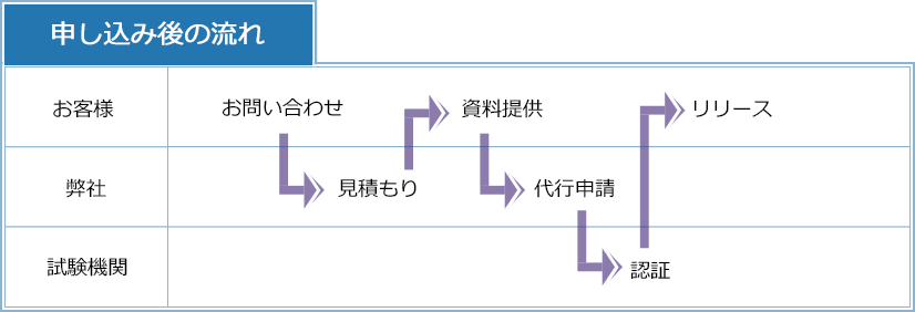 規格申請に関する必要書類と申し込み後の流れ