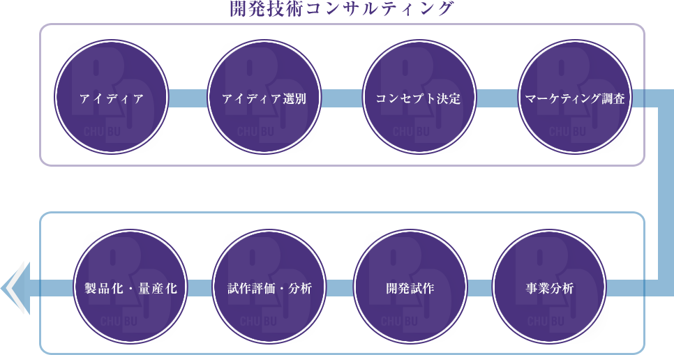 技術コンサルティングの流れ