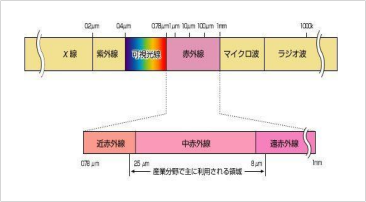 近赤外線応用技術