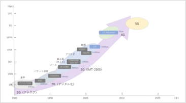 無線通信技術