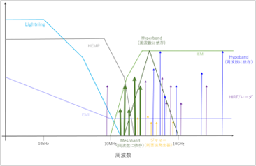 意図的電磁波妨害（ IEMI）対策技術