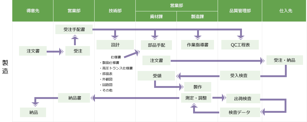 品質保証体系図