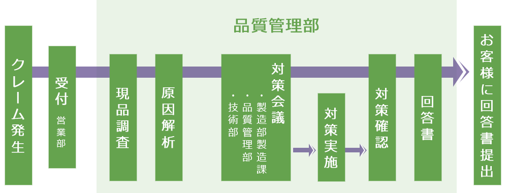 品質管理部 